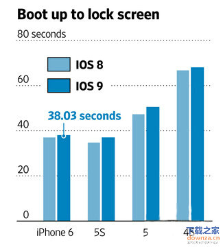 测试显示:升级iOS9不会使设备变慢