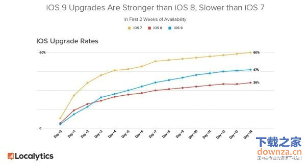 iOS9系统使用率超过iOS8 成采纳速度最快的iO