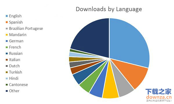 微软:应用商店50%的下载量来自Win10