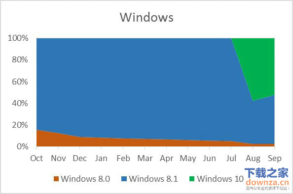 微软:应用商店50%的下载量来自Win10-下载之